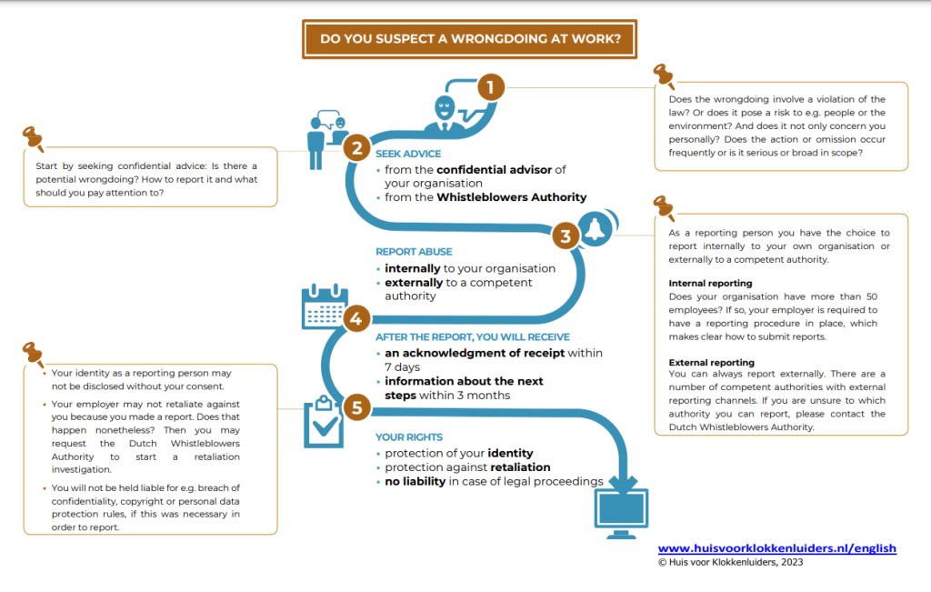 An infographic detailing the step by step process about what to do if an employee expects wrongdoing in their organization.